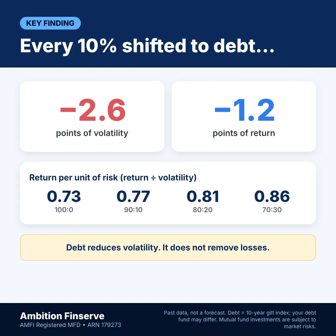 From 10% to 50% Debt: How Much Volatility Can Equity Investors Reduce?
