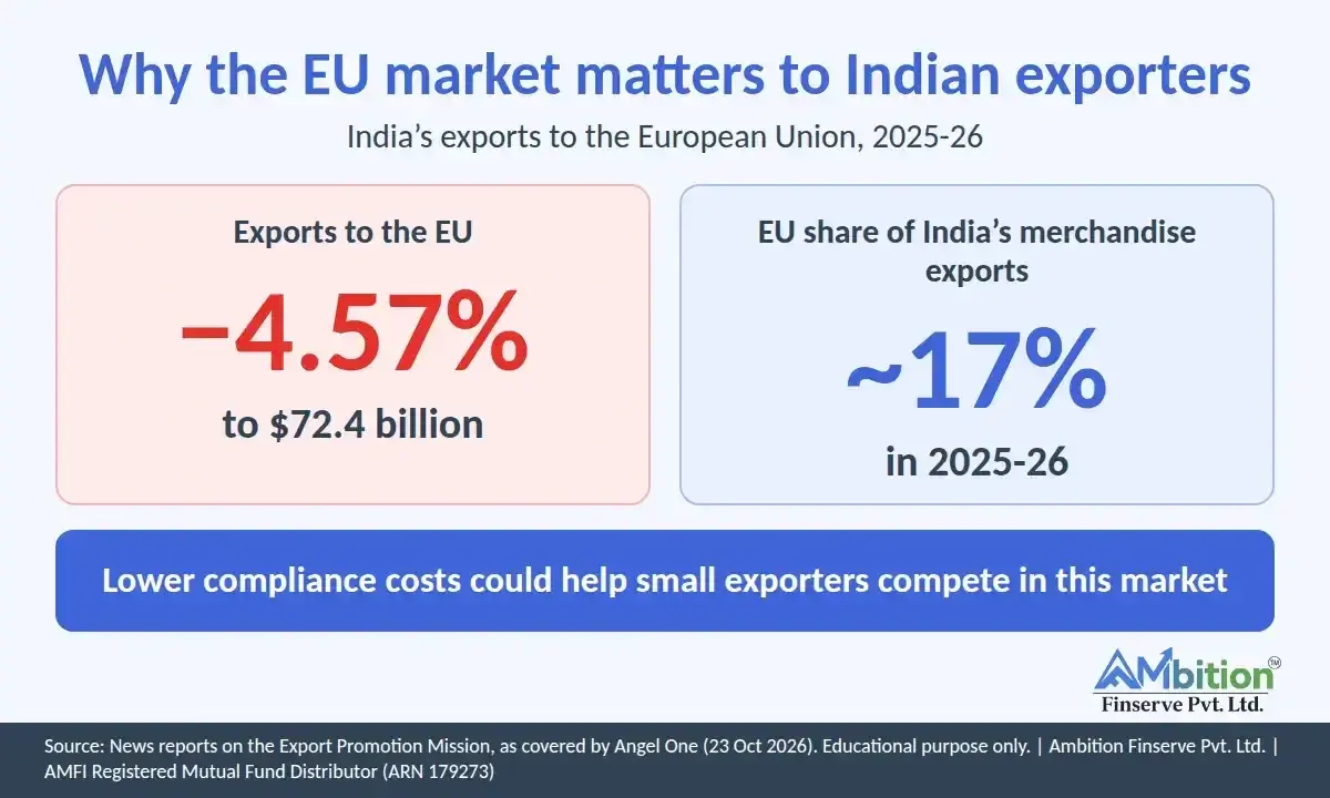 Export Promotion Mission: Government to Cover Certification Costs for MSME Exporters